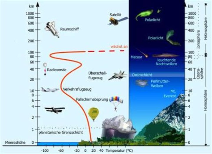 Was ist die tropopause?