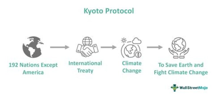Was kyoto protocol legally binding?