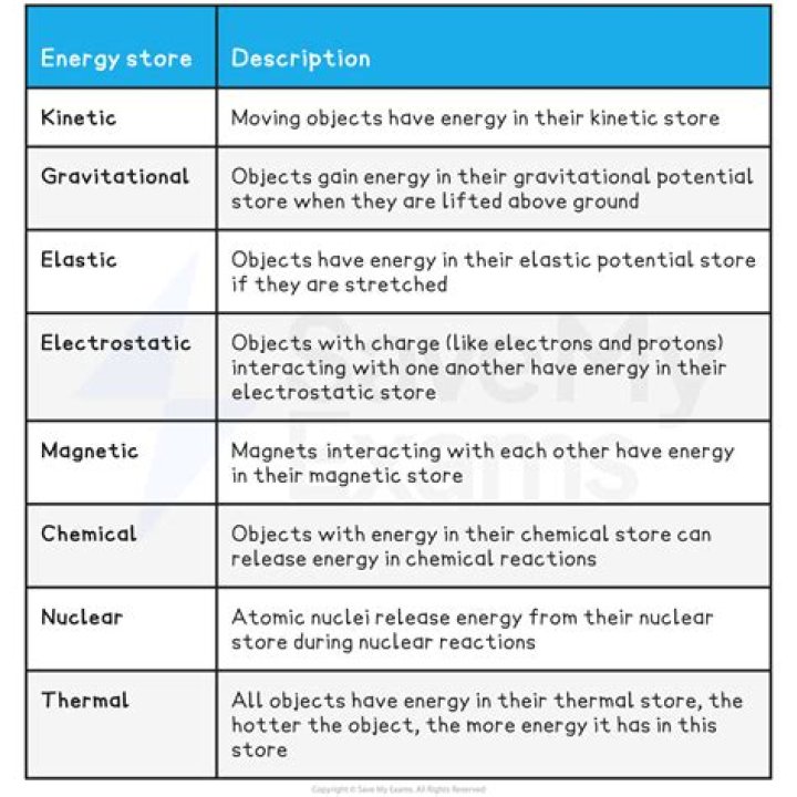 Were is energy stored?