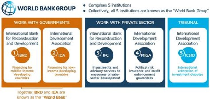 Were is world bank?
