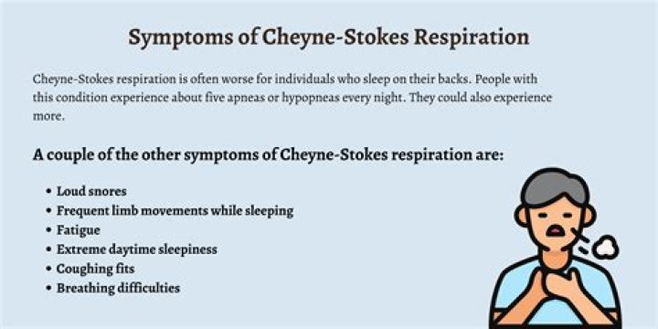 What are cheyne stokes respirations?
