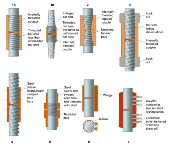 What are couplers in construction?