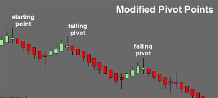 What are pivots in trading?