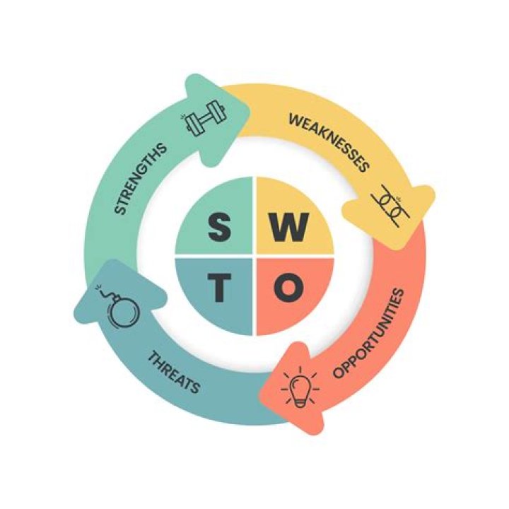 What are swot strengths?