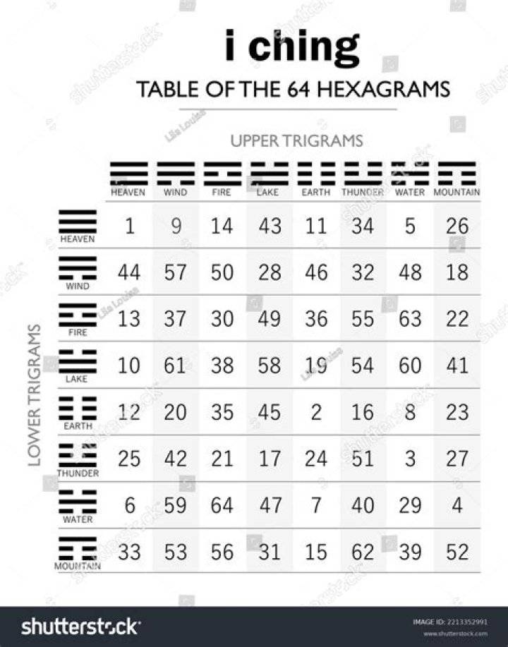 What are the 64 hexagrams?
