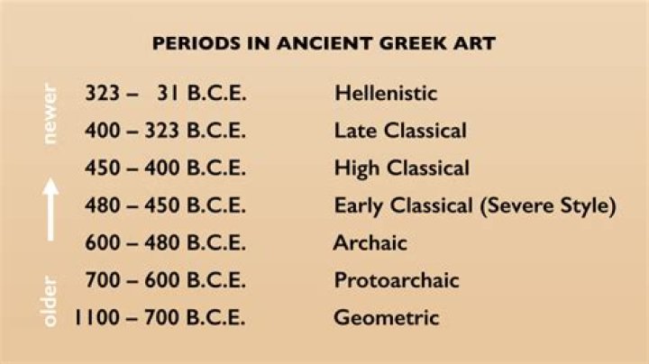 What are the four major periods of ancient greek history?
