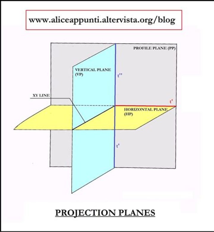 What are the planes of projection in multiview projection?