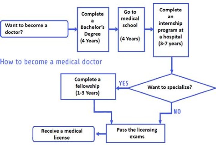 What are the steps to becoming a doctor?
