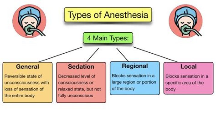 What are the three types of phosphorylation?