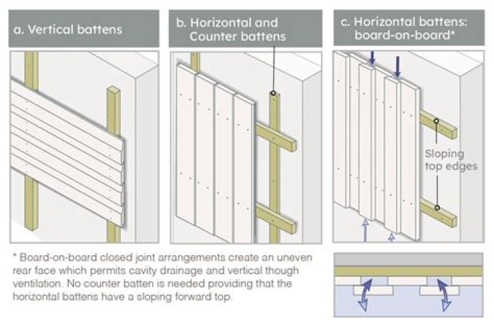 What battens to use for cladding?