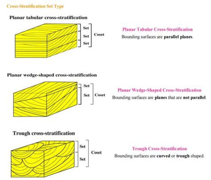What causes cross stratification?