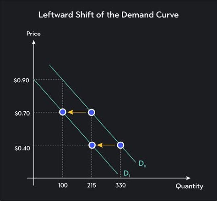 What causes leftward shift in supply curve?