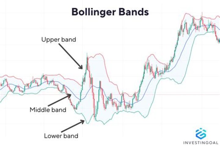 What do bollinger bands indicate?