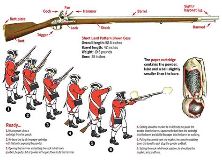 What do muskets shoot?