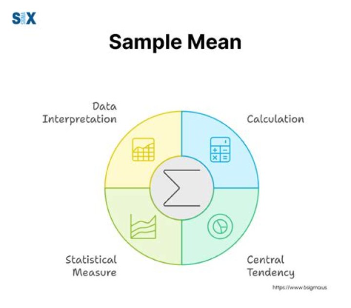 What do sample mean?