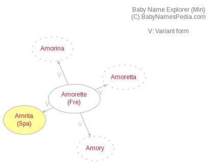 What does amrita mean?