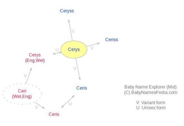 What does cerys mean?