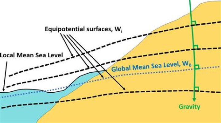 What does geopotential thickness mean?