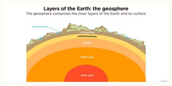 What does geosphere include?