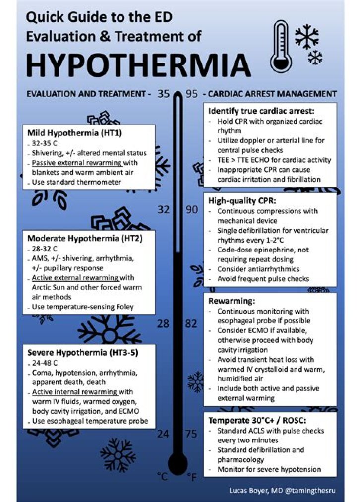 What does hypothermia indicate?