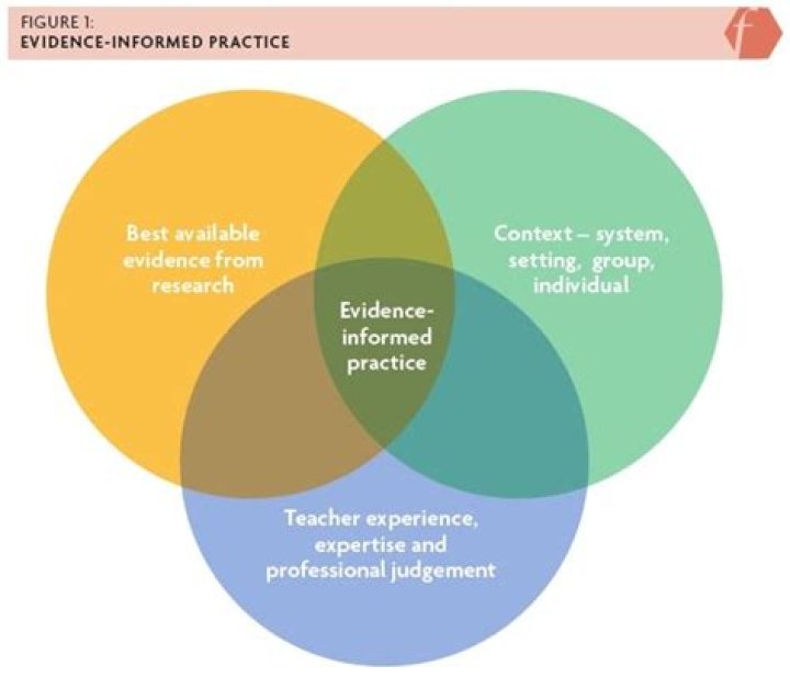 What does informing practice mean?
