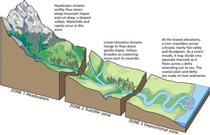 What does interfluve meaning in geography?