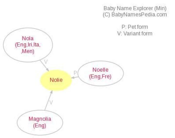 What does nolie mean?