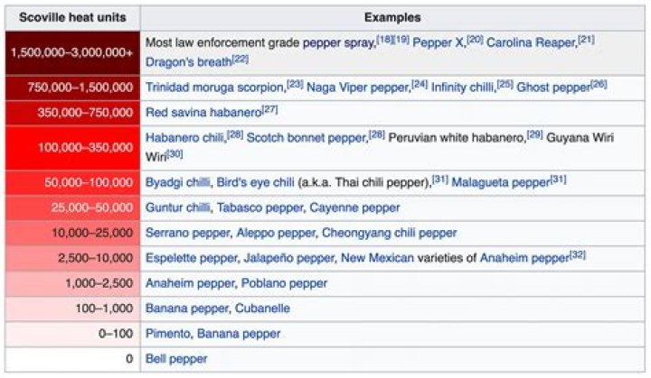 What does pepper do?