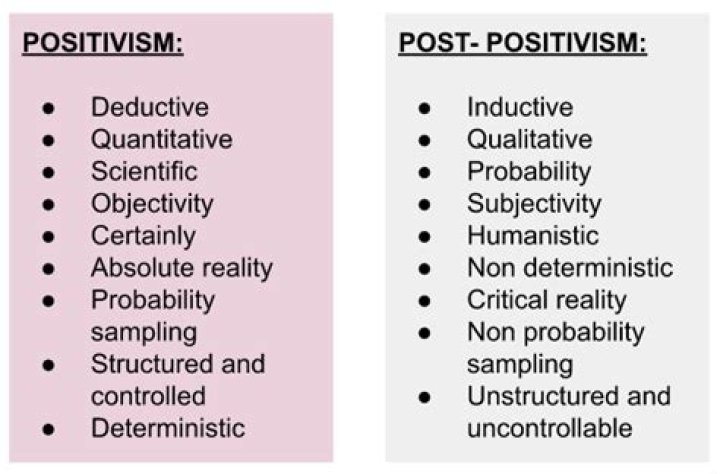 What does post positivist mean?