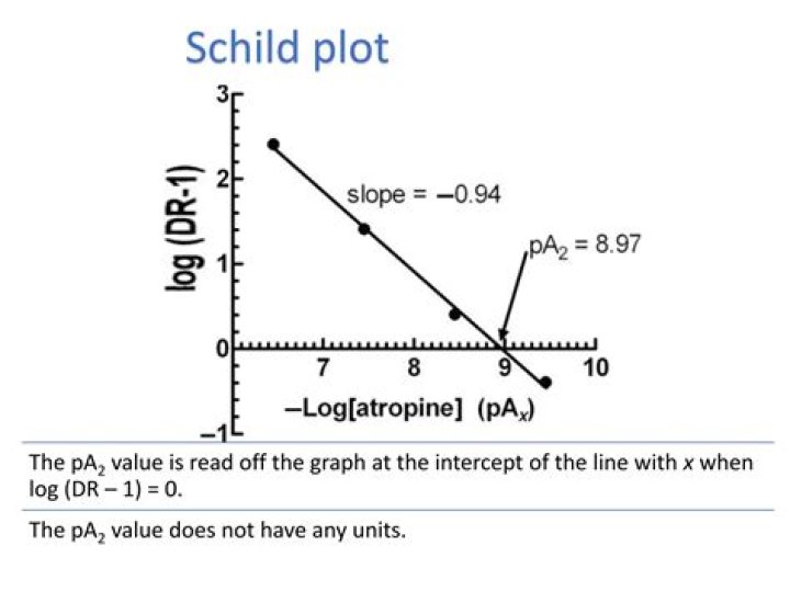 What does schild plot show?