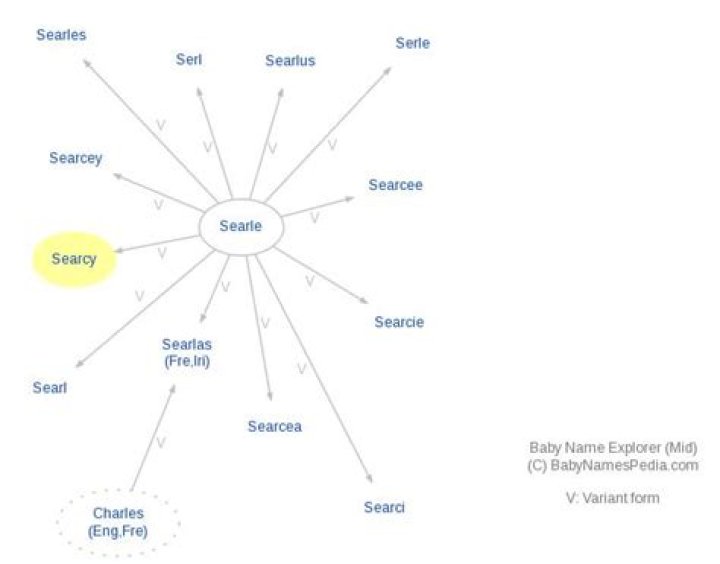 What does searcy mean?