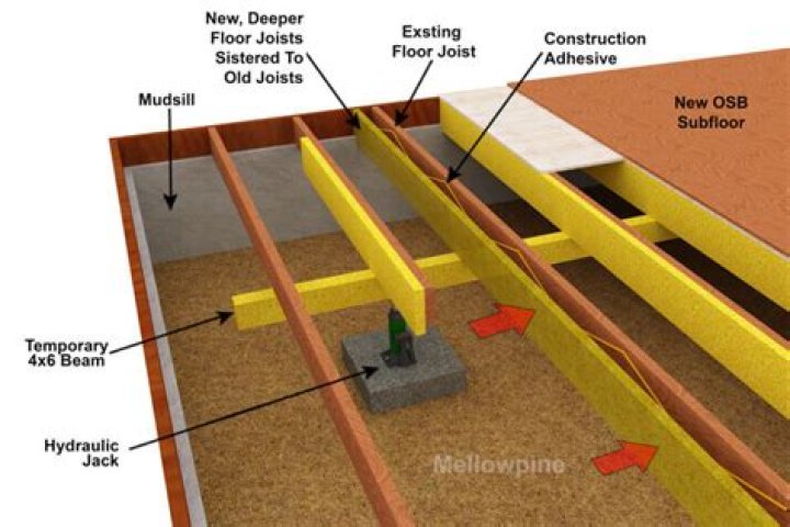 What does sistering mean in construction?