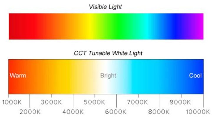 What does tunable white mean?