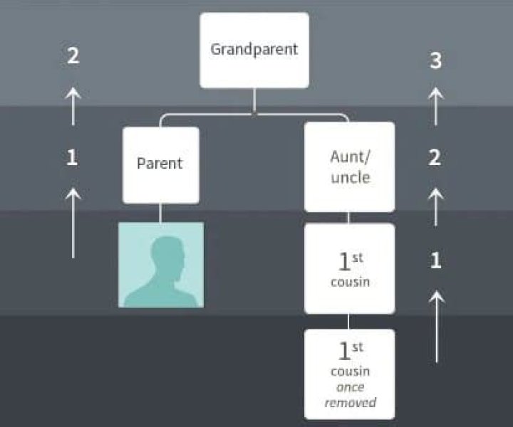 What does uncle twice removed mean?