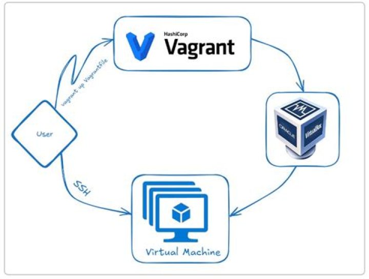 What does vagrant do?