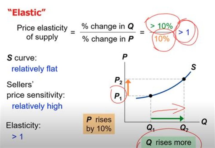 What elasticity of supply?