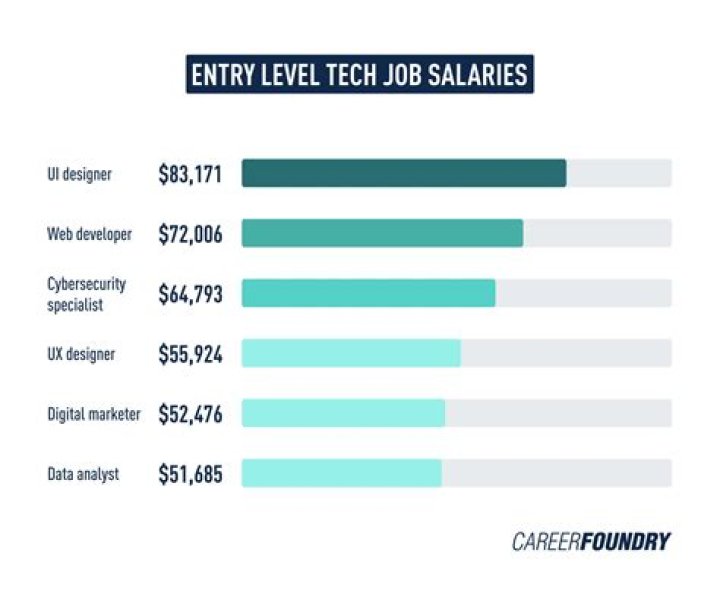 What entry level jobs pay well?