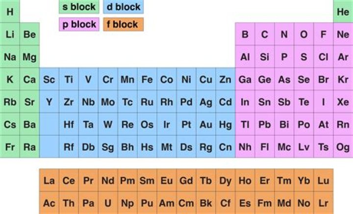 What exactly is the periodic table?