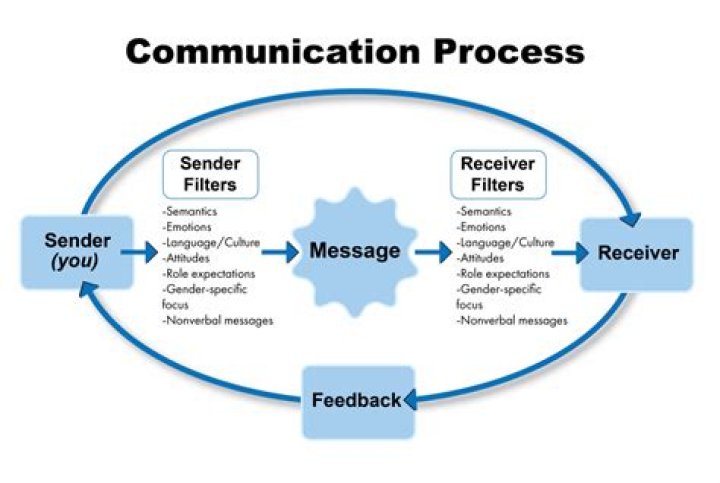 What factors can lead to a breakdown in communication?