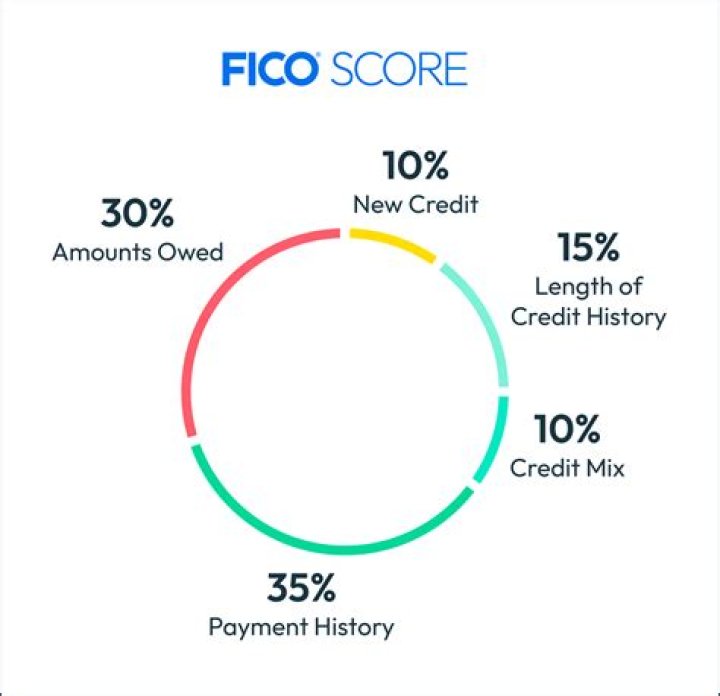 What fico score do apartments use?
