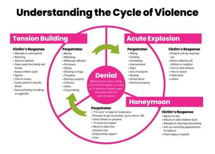 What interpersonal violence is?