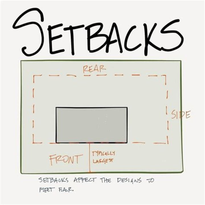 What is a building setback?