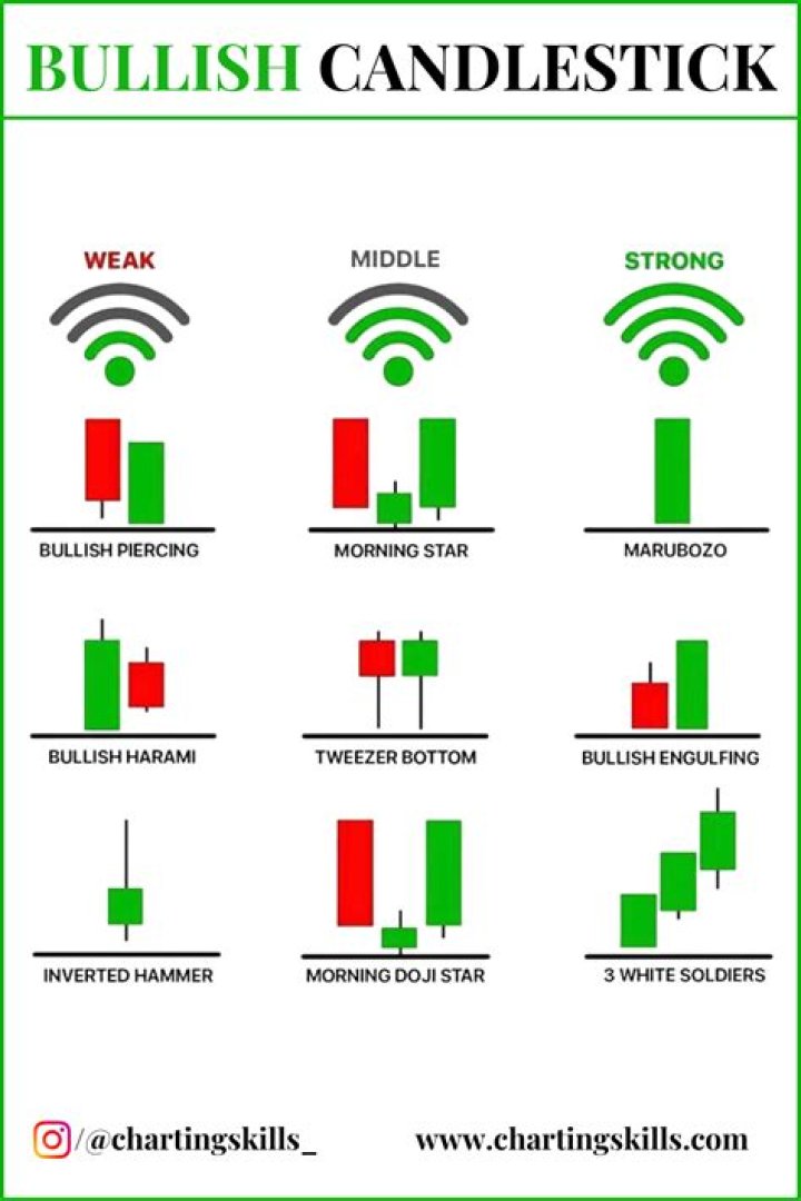 What is a bullish candlestick?