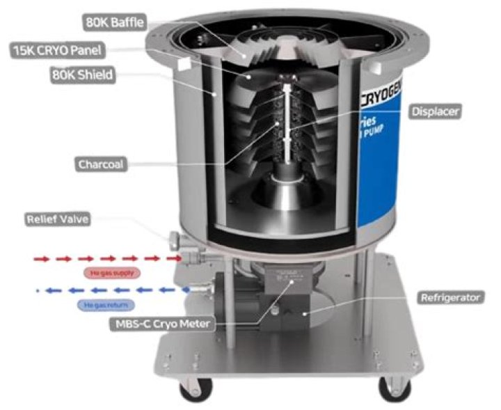 What is a cryo pump?