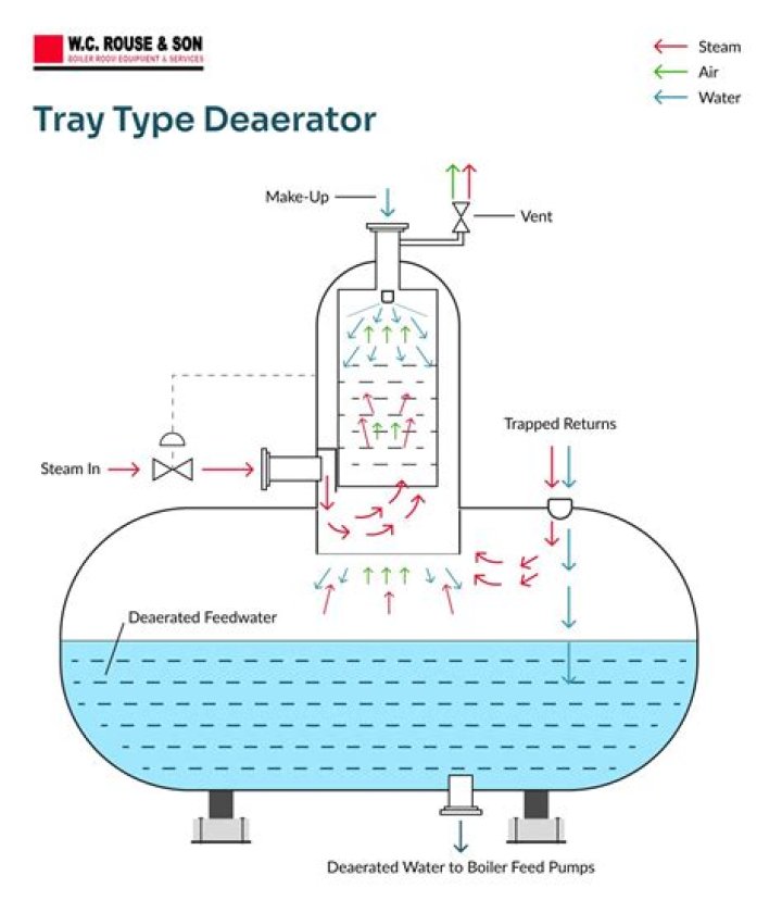 What is a deaeration tank?