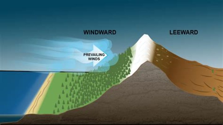 What is a leeward side?