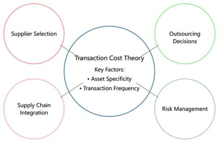 What is a margined transaction?