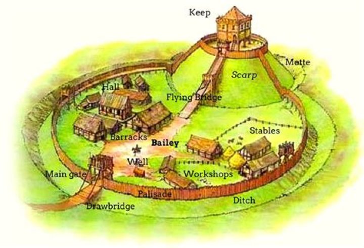 What is a motte and bailey castle?