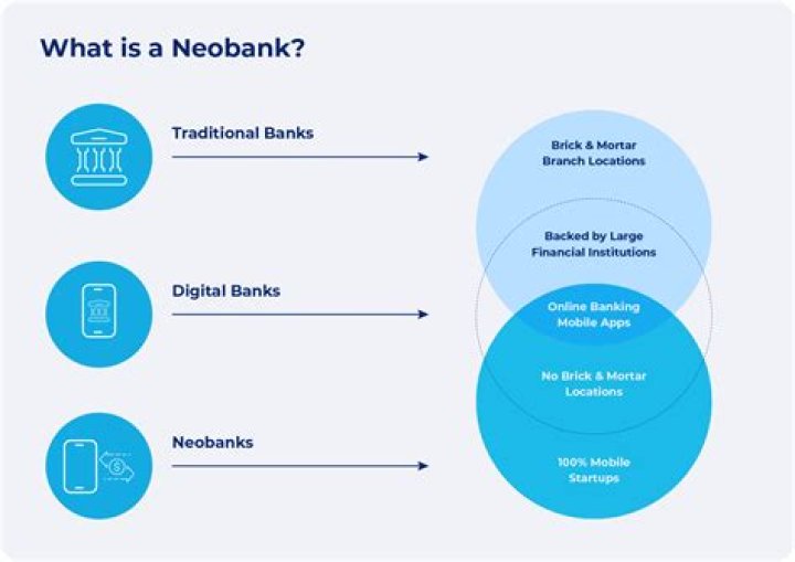 What is a neo bank?