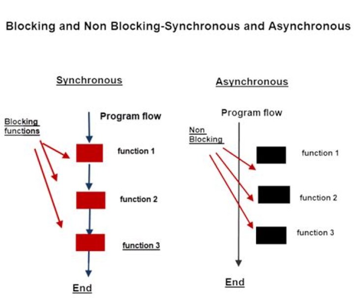 What is a non blocking method in node?